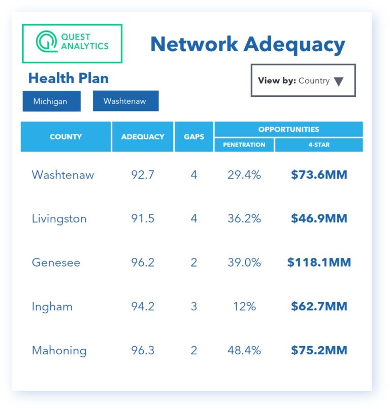 Provider Network Adequacy Analysis Quest Analytics