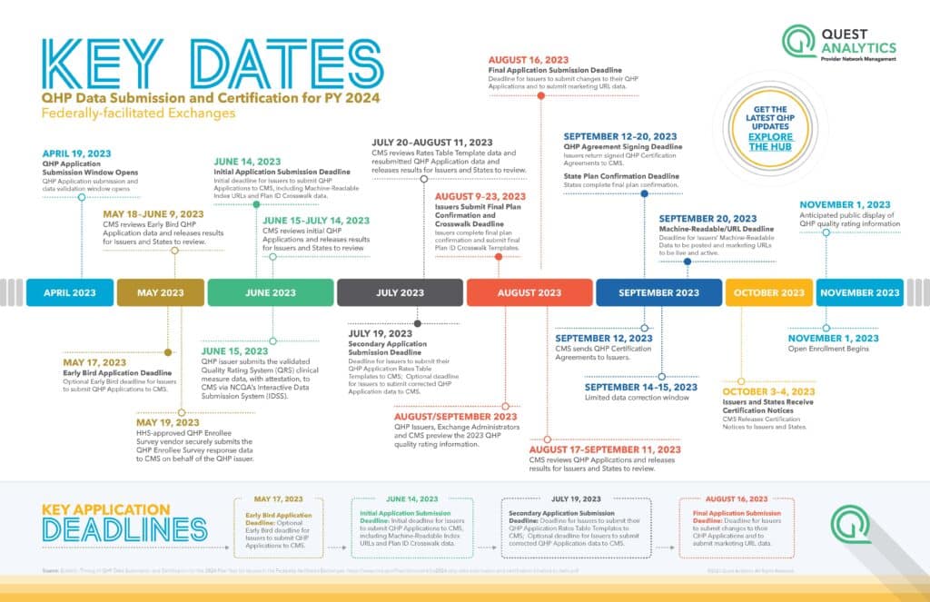 Key Dates for QHP Data Submission and Certification Download Calendar