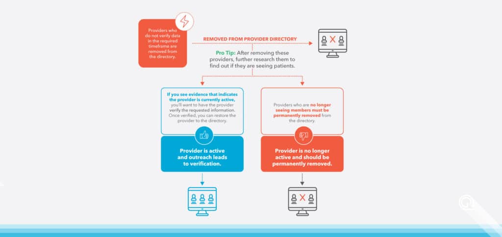 Infographic: After removing providers from the directory, further research them to find out if they are seeing patients.