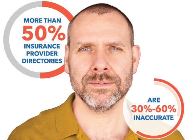 More than 50% of insurance provider directories are 30%-60% inaccurate.