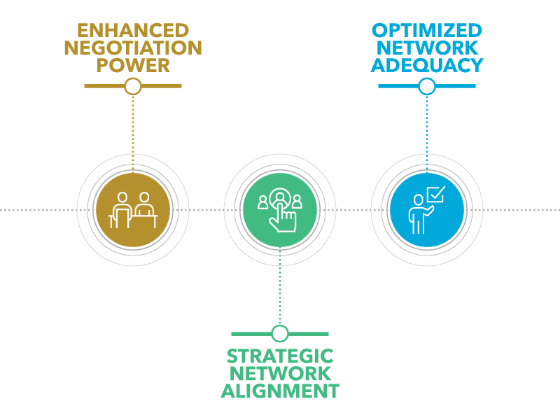 Enhanced negotiation power. Strategic network alignment. Optimized network adequacy.