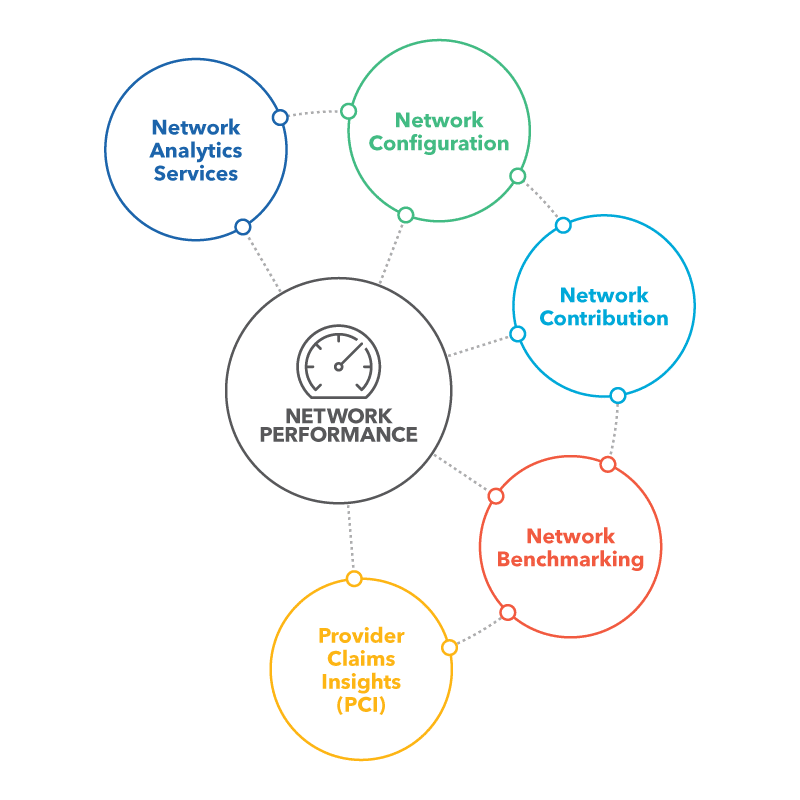 Network Performance: Networks analytics services, network configuration, network contribution, network benchmarking, and provider claims insights.