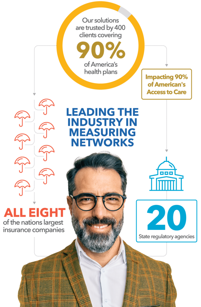 Leading the industry in measuring networks. Our solutions are trusted by 400 clients covering 90% of America’s health plans. Impacting 90% of American’s access to care. 20 state regulatory agencies. All 8 of the nations largest insurance companies.