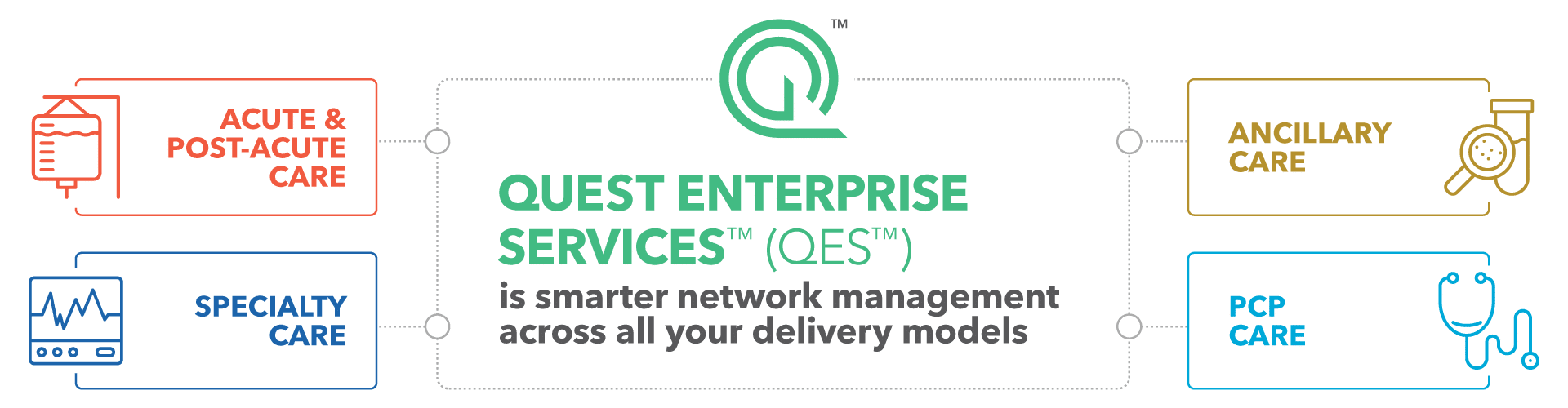 Quest Enterprise Services (QES) is smarter network management across all your delivery models: Acute and Post-Acute Care, Specialty Care, Ancillary Care, and PCP Care.