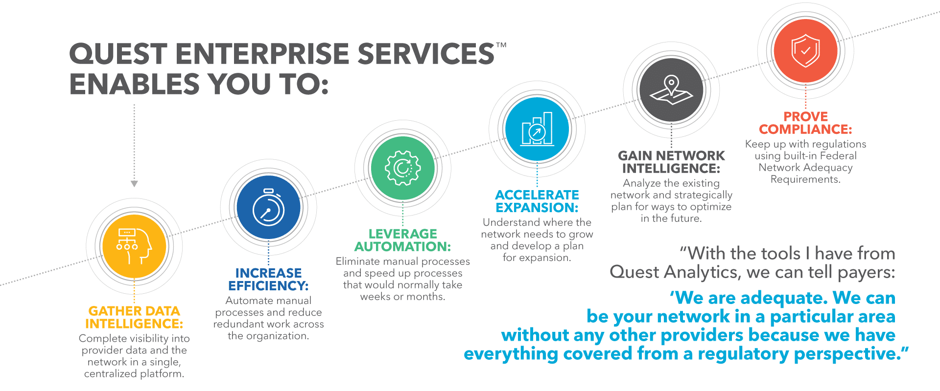 With the tools I have from Quest Analytics, we can tell payers: We are adequate. We can be your network in a particular area without any other providers because we have everything covered from a regulatory perspective.