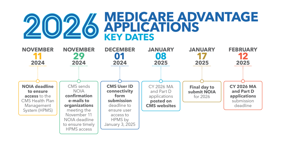 Medicare Advantage Notice of Intent to Apply for Contract Year 2026 Medicare Advantage (MA), Prescription Drug Benefit (Part D) and CY 2026 Application Deadlines | CY 2026 Application Activity Key Dates