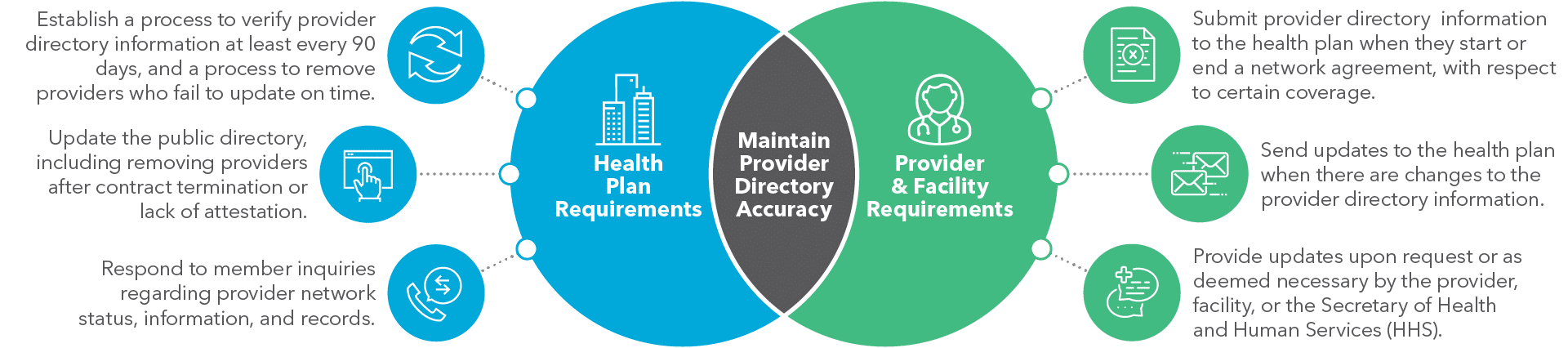 Maintain Provider Director Accuracy Venn Diagram with Health Plan Requirements and Provider & Facility Requirements.